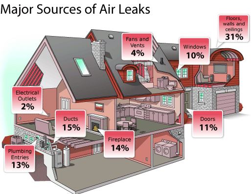 air leaks