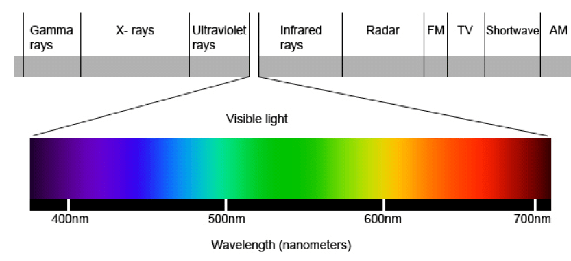 electromagnetic spectrum